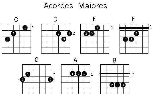 Acordes maiores para guitarra